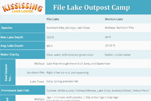 File Lake Fishing Specs